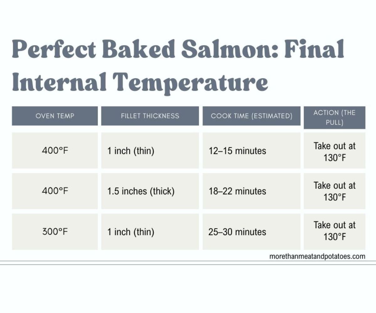 Baked salmon internal temp chart.